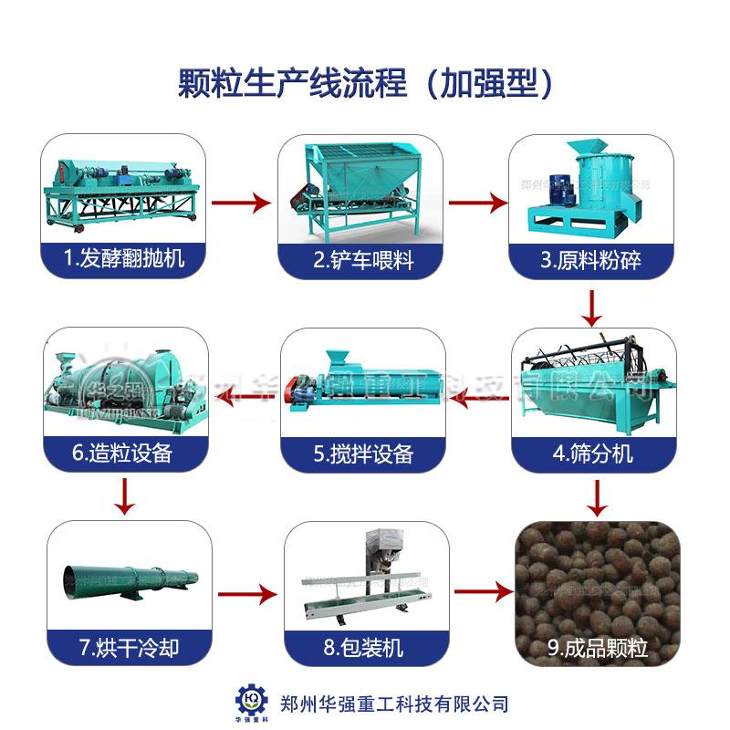 怎樣生產出受市場歡迎的顆粒有機肥？